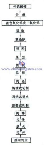 diagrama de proceso de producción no descuelga alambre de tungsteno